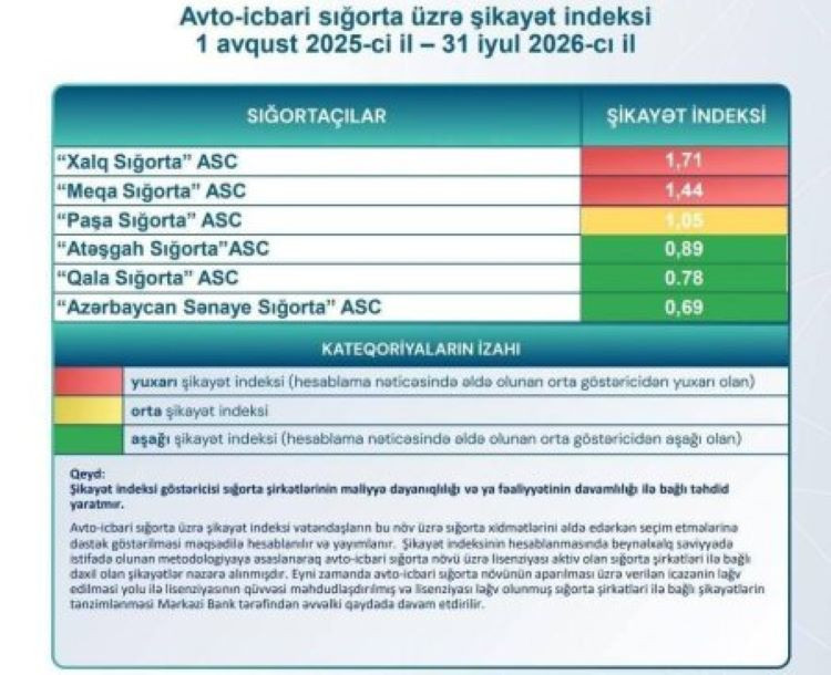 Ən çox şikayət olunan sığorta şirkətləri: Xalq Sığorta, Meqa Sığorta... - SİYAHI
