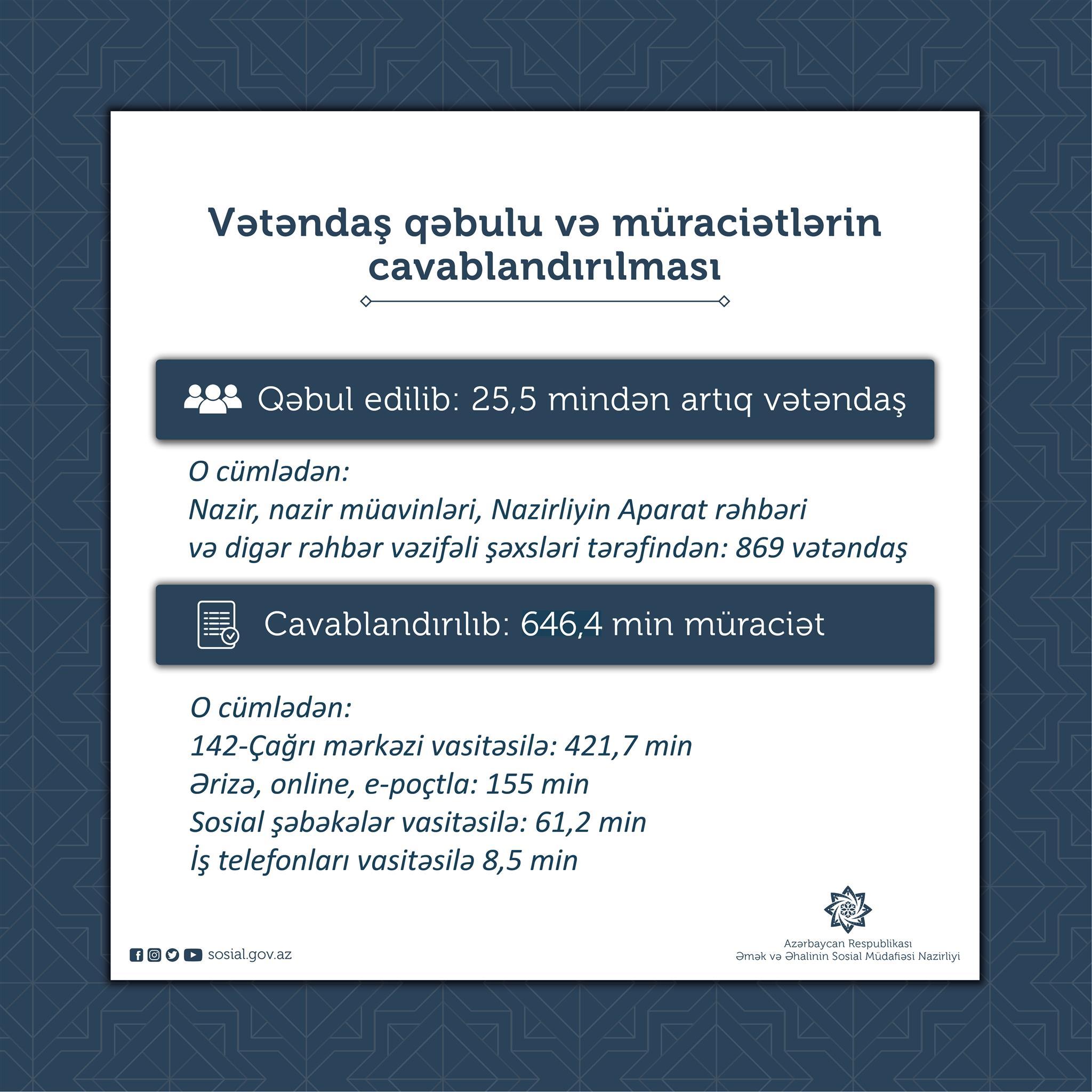 Nazirlik 6 ayda 646 min vətəndaşın müraciətini cavablandırıb